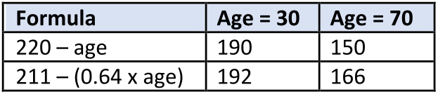 Maximal heart rate and age