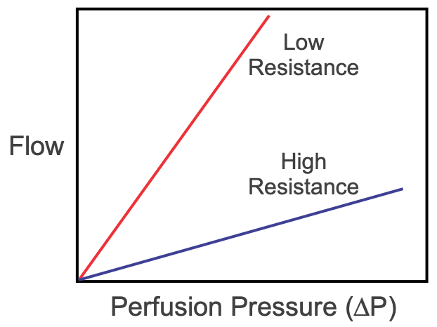 Pressure, flow and resistance